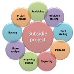 subsidie aanpak